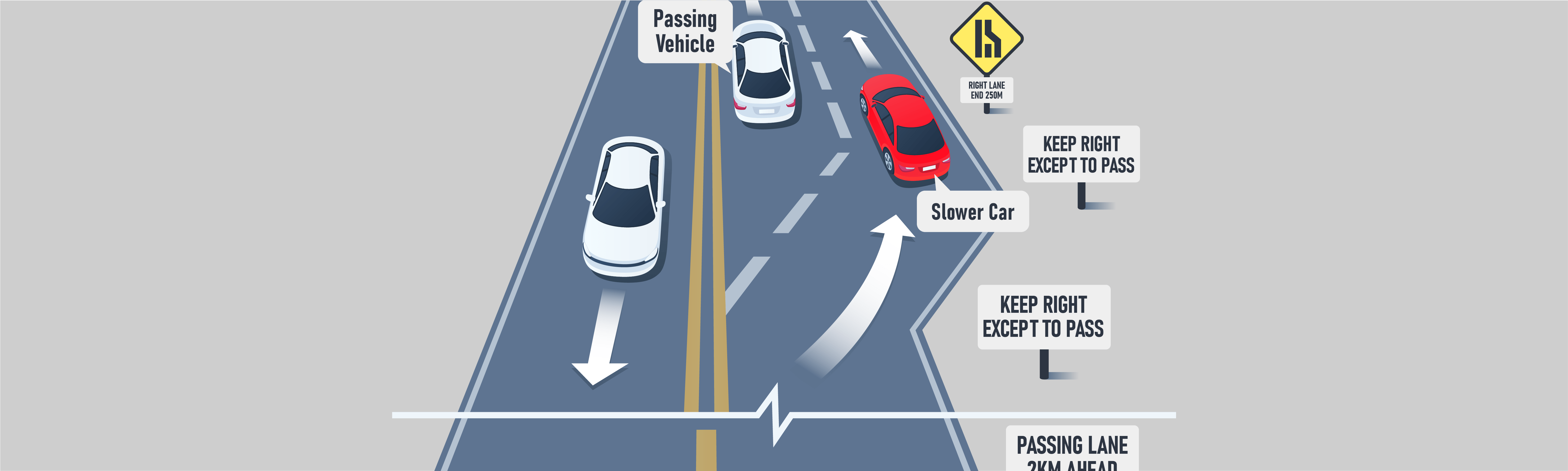 Driving Test Canada - Car Changing positions - What is the purpose of special passing or climbing lanes?